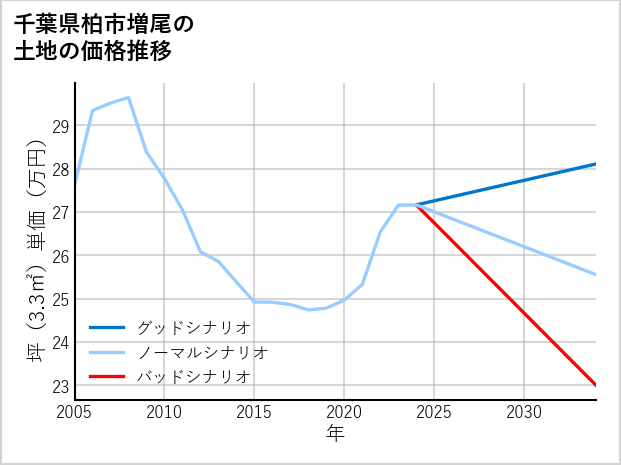 千葉県柏市増尾の土地価格推移
