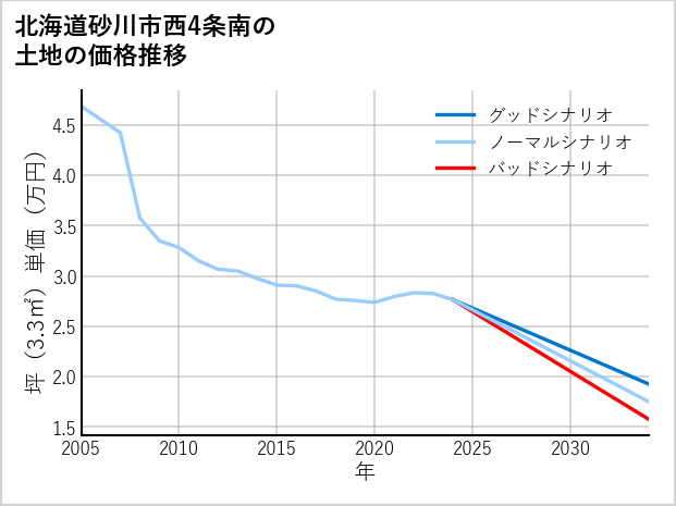 北海道砂川市西4条南の土地価格推移