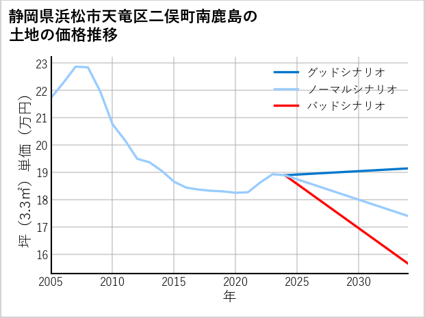 静岡県浜松市天竜区二俣町南鹿島の土地価格推移