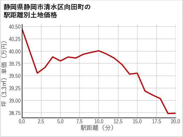 静岡県静岡市清水区向田町の徒歩距離別の土地坪単価