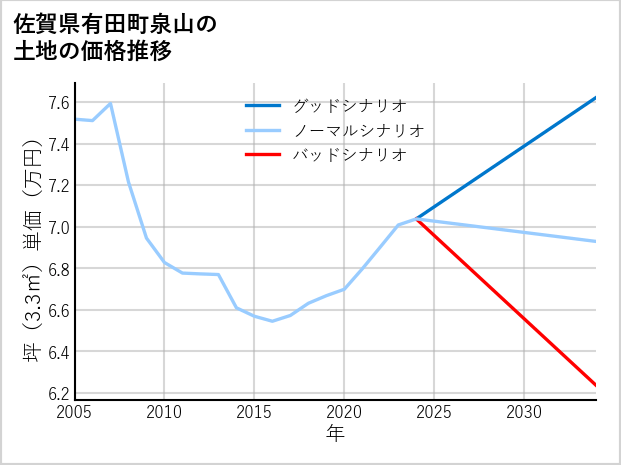 佐賀県有田町泉山の土地価格推移