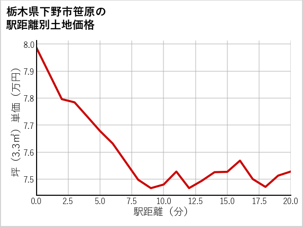 栃木県下野市笹原の徒歩距離別の土地坪単価
