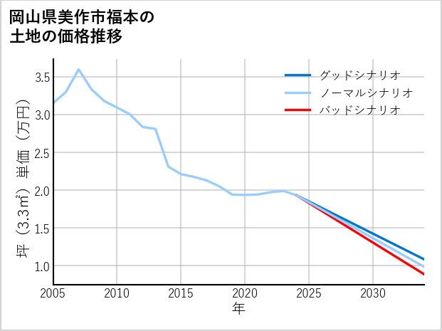 岡山県美作市福本の土地価格推移
