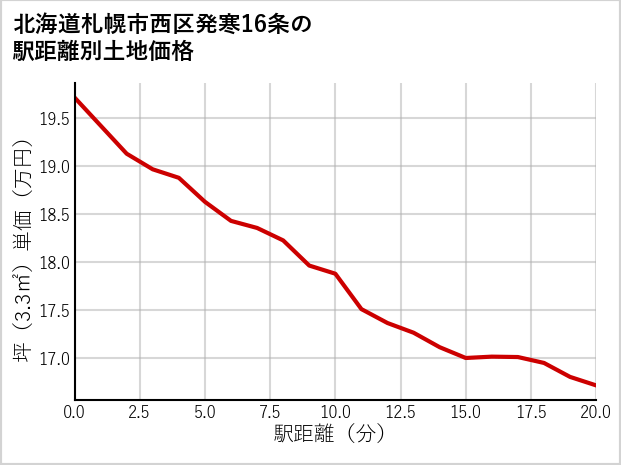 北海道札幌市西区発寒16条の徒歩距離別の土地坪単価