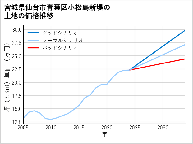 宮城県仙台市青葉区小松島新堤の土地価格推移
