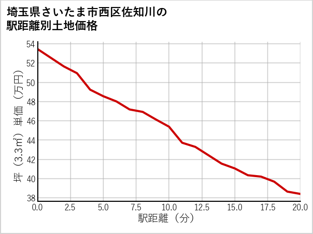 埼玉県さいたま市西区佐知川の徒歩距離別の土地坪単価