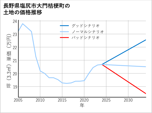 長野県塩尻市大門桔梗町の土地価格推移