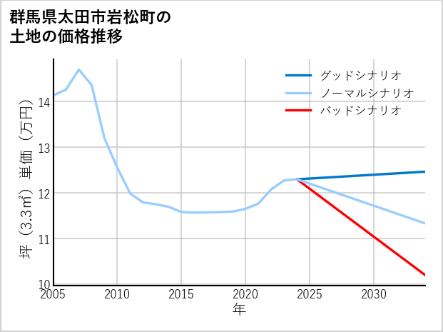 群馬県太田市岩松町の土地価格推移