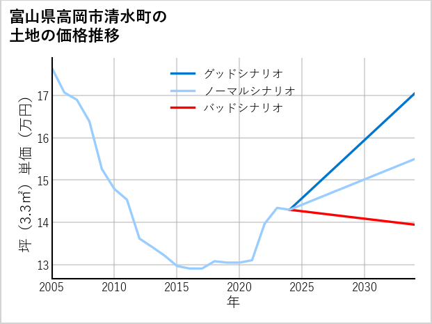 富山県高岡市清水町の土地価格推移