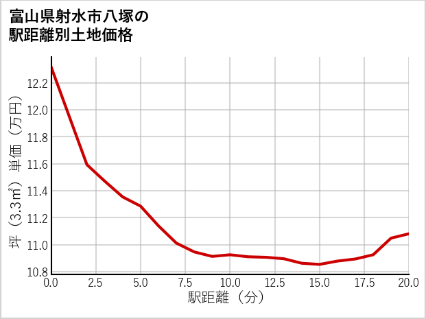 富山県射水市八塚の徒歩距離別の土地坪単価