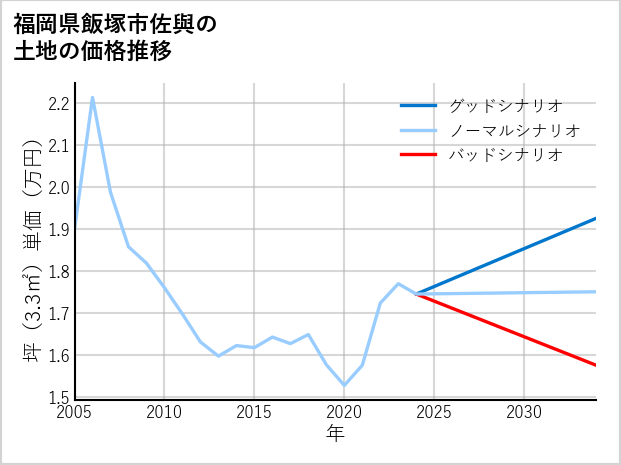 福岡県飯塚市佐與の土地価格推移