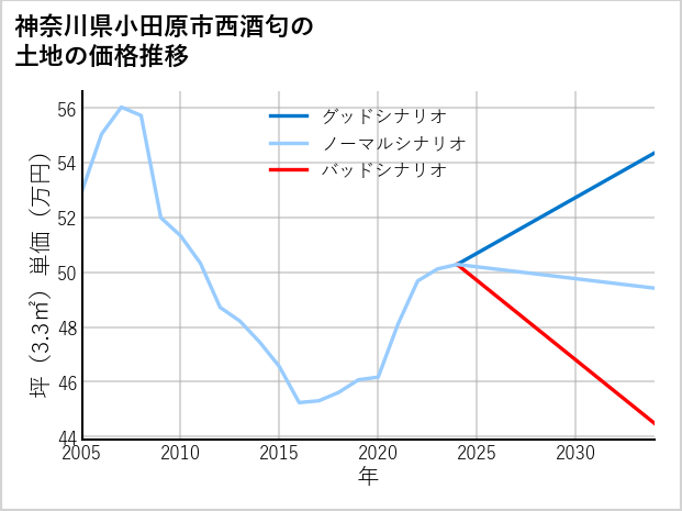 神奈川県小田原市西酒匂の土地価格推移