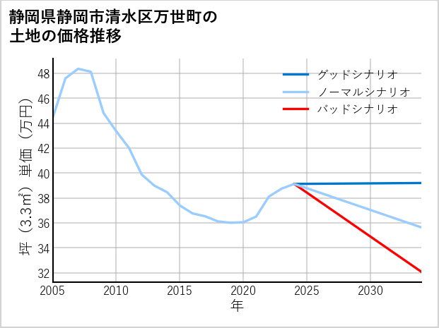 静岡県静岡市清水区万世町の土地価格推移