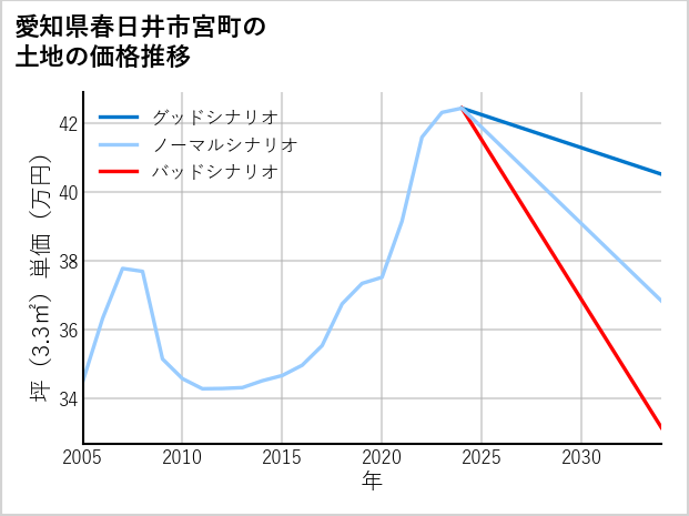 愛知県春日井市宮町の土地価格推移