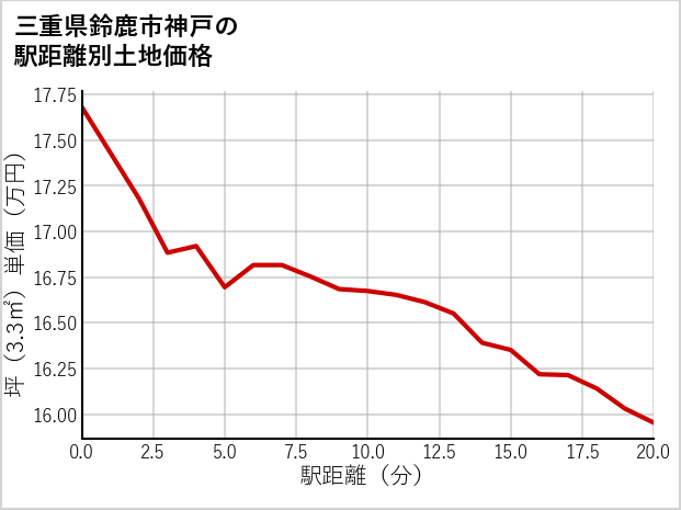 三重県鈴鹿市神戸の徒歩距離別の土地坪単価