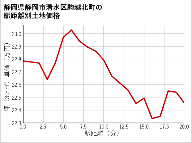 静岡県静岡市清水区駒越北町の徒歩距離別の土地坪単価