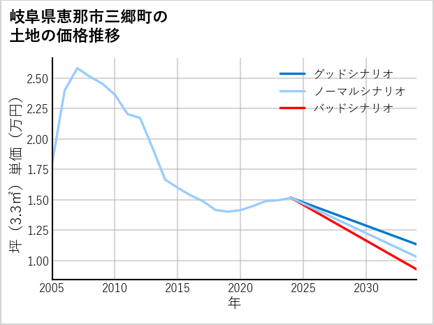 岐阜県恵那市三郷町の土地価格推移