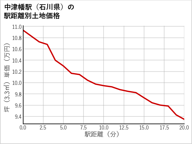 中津幡駅（石川県）の徒歩距離別の土地坪単価