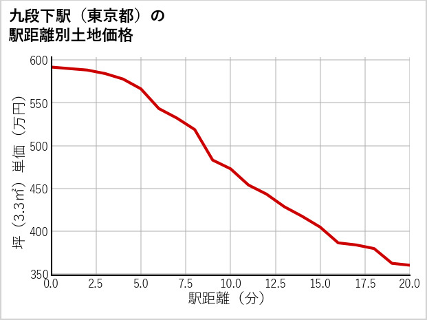 九段下駅（東京都）の徒歩距離別の土地坪単価