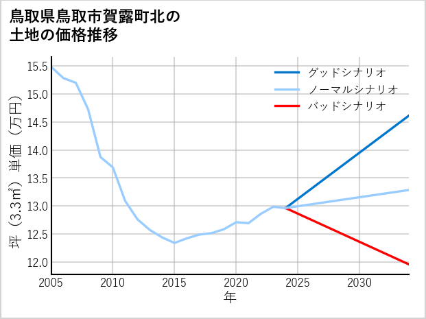 鳥取県鳥取市賀露町北の土地価格推移