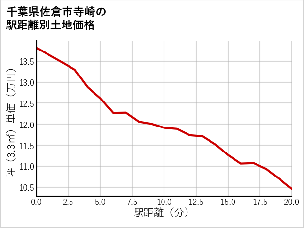 千葉県佐倉市寺崎の徒歩距離別の土地坪単価