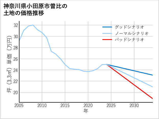 神奈川県小田原市曽比の土地価格推移