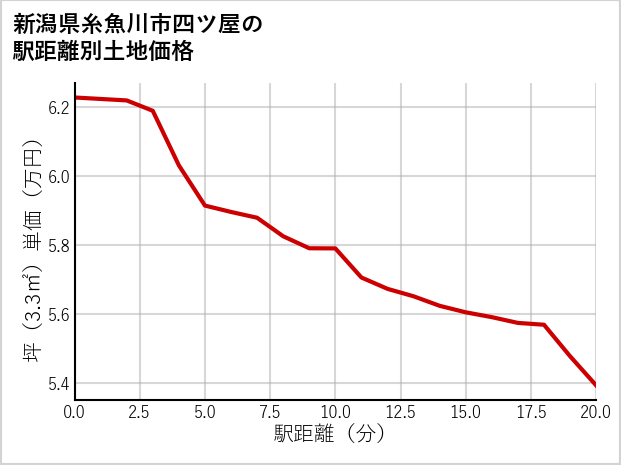 新潟県糸魚川市四ツ屋の徒歩距離別の土地坪単価