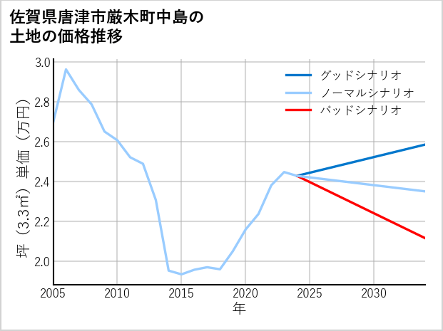 佐賀県唐津市厳木町中島の土地価格推移