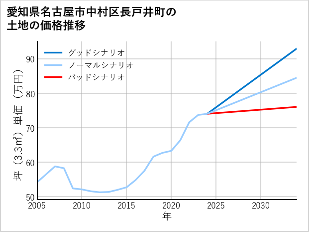 愛知県名古屋市中村区長戸井町の土地価格推移