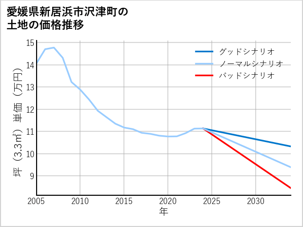 愛媛県新居浜市沢津町の土地価格推移