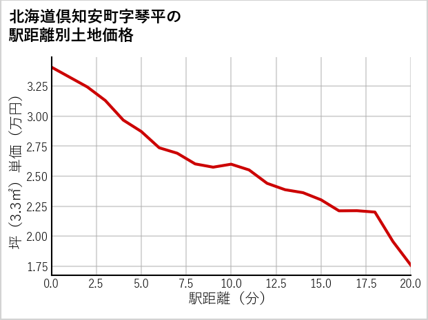 北海道倶知安町琴平の徒歩距離別の土地坪単価