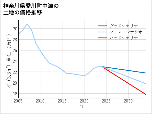 神奈川県愛川町中津の土地価格推移