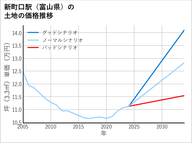 新町口駅（富山県）の土地価格推移