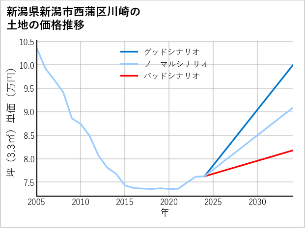 新潟県新潟市西蒲区川崎の土地価格推移