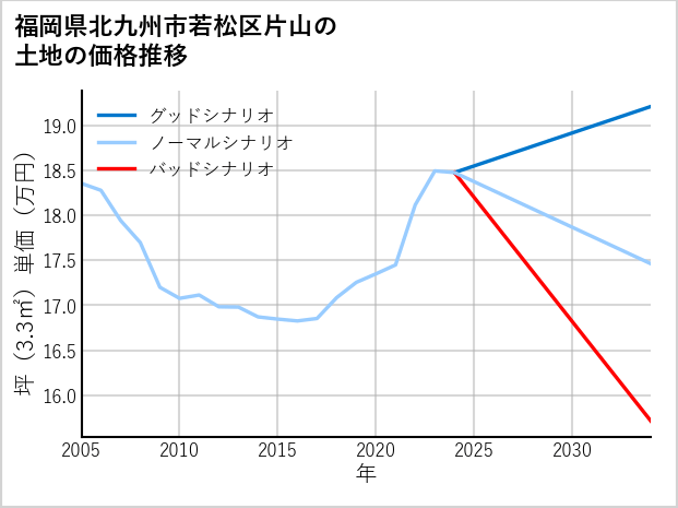 福岡県北九州市若松区片山の土地価格推移