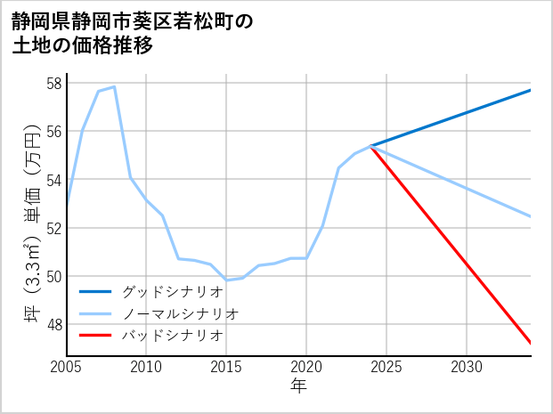 静岡県静岡市葵区若松町の土地価格推移