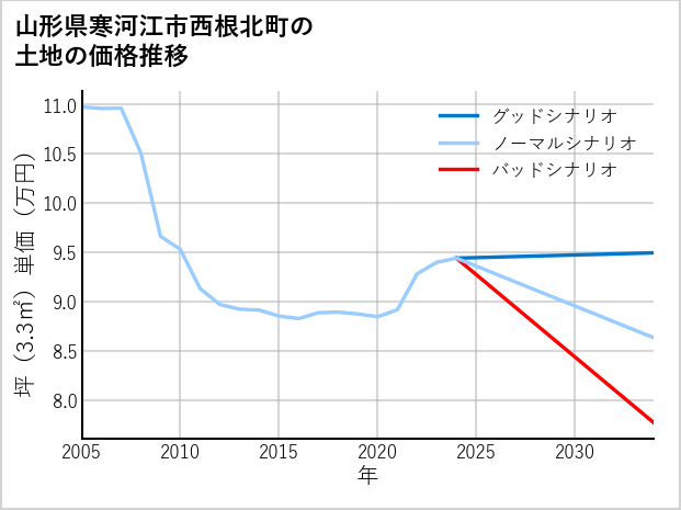 山形県寒河江市西根北町の土地価格推移