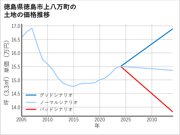 徳島県徳島市上八万町の土地価格推移