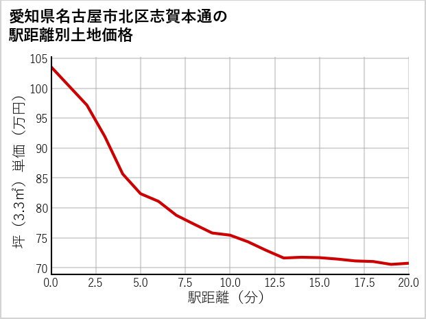 愛知県名古屋市北区志賀本通の徒歩距離別の土地坪単価