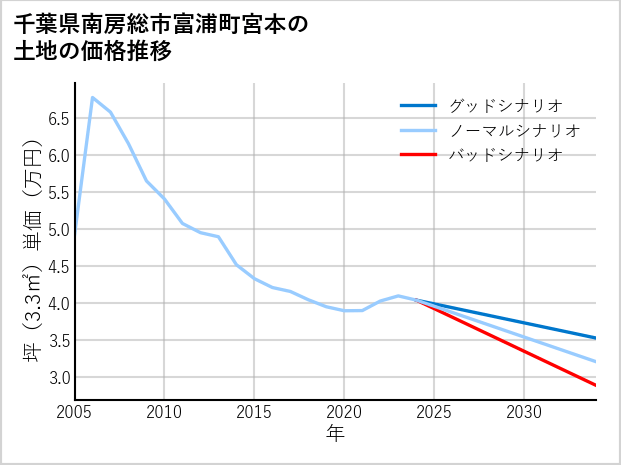 千葉県南房総市富浦町宮本の土地価格推移