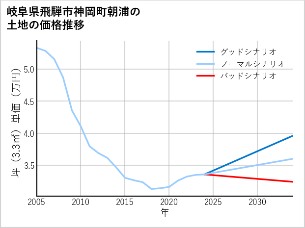 岐阜県飛騨市神岡町朝浦の土地価格推移