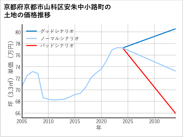 京都府京都市山科区安朱中小路町の土地価格推移