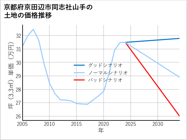 京都府京田辺市同志社山手の土地価格推移