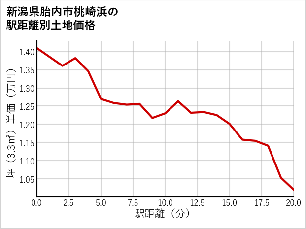 新潟県胎内市桃崎浜の徒歩距離別の土地坪単価