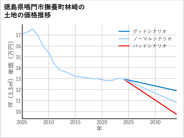 徳島県鳴門市撫養町林崎の土地価格推移