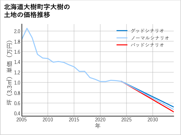 北海道大樹町大樹の土地価格推移