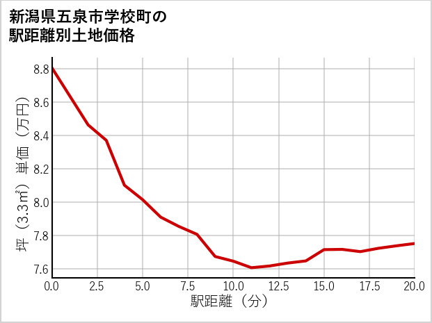 新潟県五泉市学校町の徒歩距離別の土地坪単価
