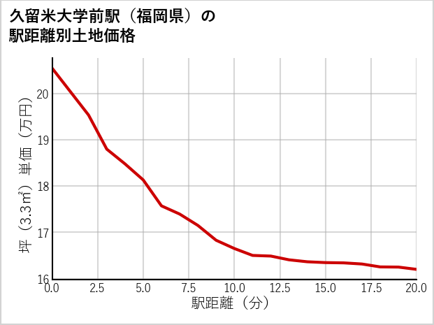 久留米大学前駅（福岡県）の徒歩距離別の土地坪単価