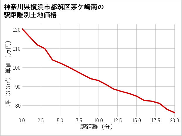 神奈川県横浜市都筑区茅ケ崎南の徒歩距離別の土地坪単価
