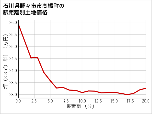 石川県野々市市高橋町の徒歩距離別の土地坪単価